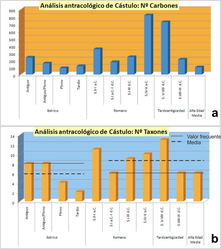 Figura 4: Comparación entre: a) Número de fragmentos de carbón estudiados por periodo cronológico. b) Número de taxones identificados por periodo y fases antracológicas.
